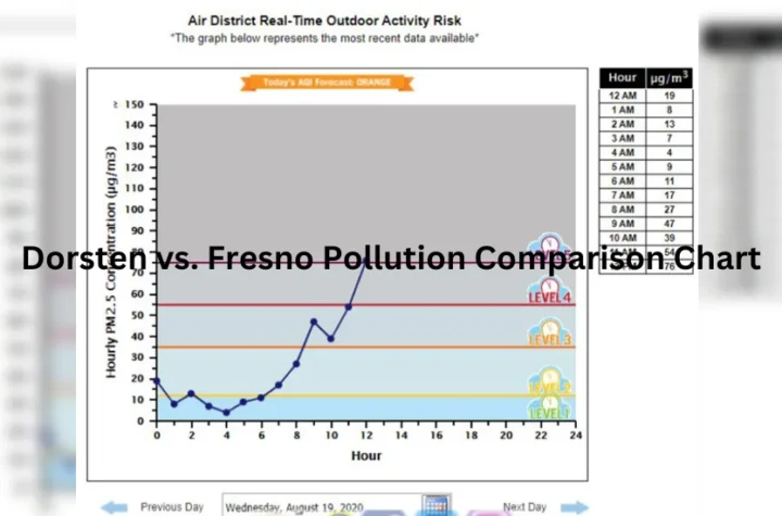 dorsten vs fresno pollution