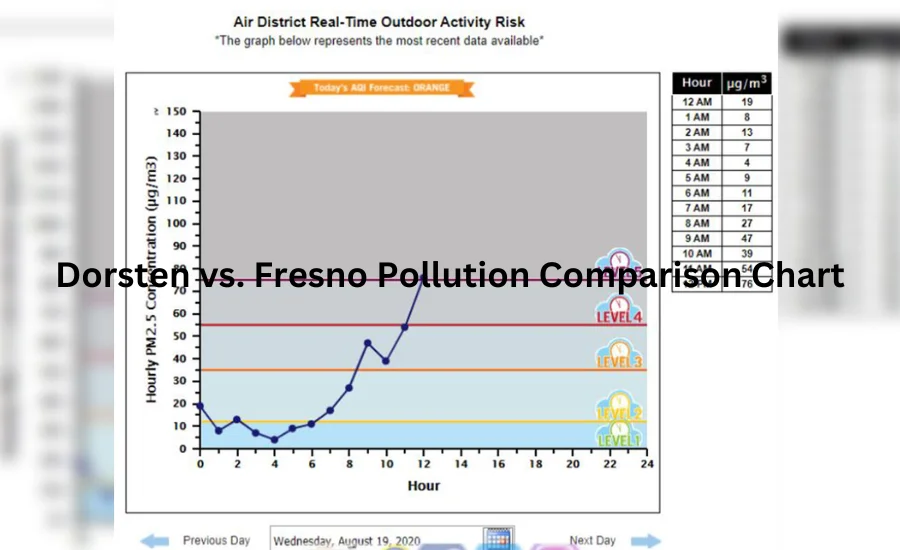 dorsten vs fresno pollution