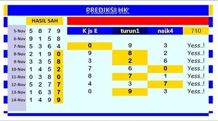 Mengevaluasi Akurasi Prediksi Hk Berdasarkan Data Historis, Simak Juga Metode, Faktor Dan Keterbatasannya